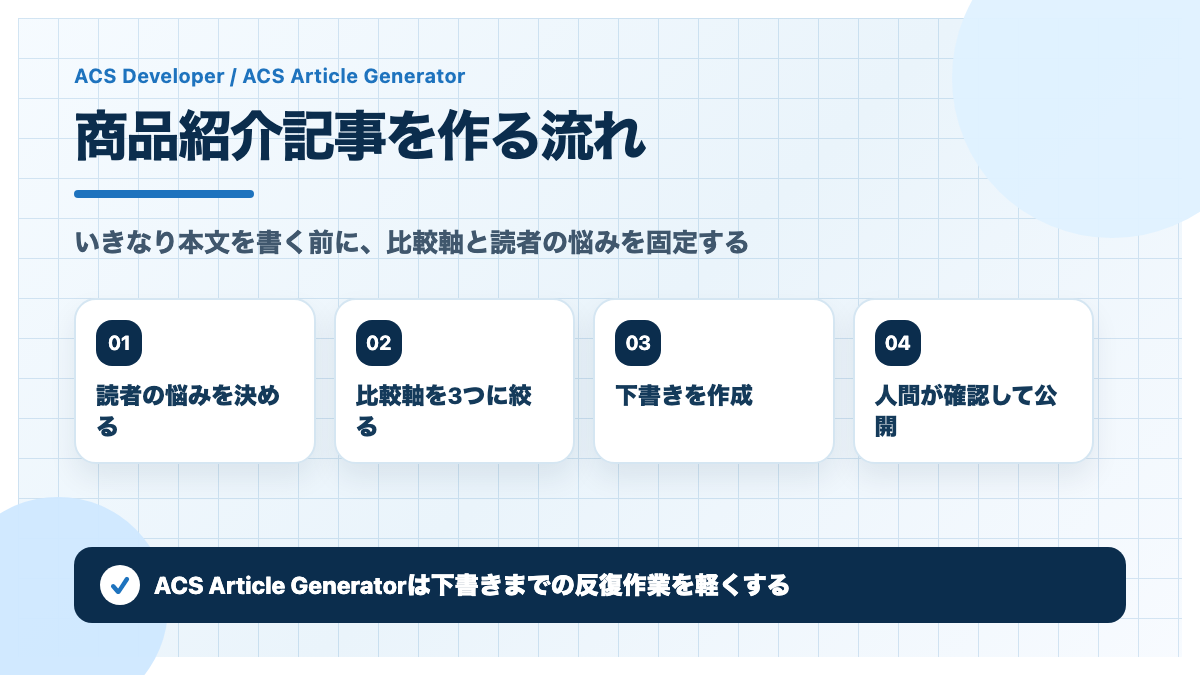 商品紹介記事を作る流れ